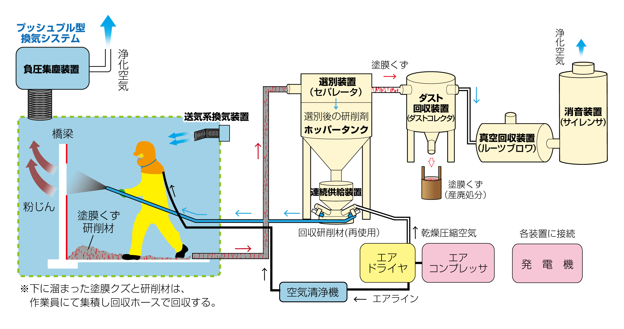 循環式エコ クリーン ブラストシステム図